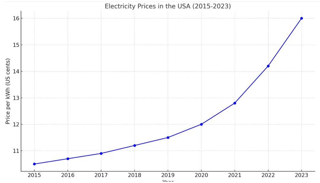 electrict pricing graph
